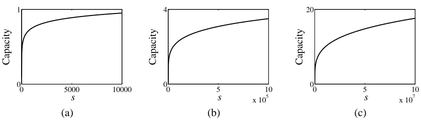 Figure 7: The Rademacher capacity term (10) as a function of s for signed distance functions onΩ = [0,1]D with surface area less than s with (a) D = 2, (b) D = 3, and (c) D = 4
