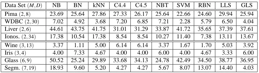 Table 1: Tenfold cross-validation error percentage of geometric level set classiﬁer (GLS) with RBFlevel set implementation on several data sets compared to error percentages of variousother classiﬁers reported in Cai and Sowmya (2007)