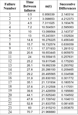 TABLE III.  DS2 - Successive differences of mean value function 