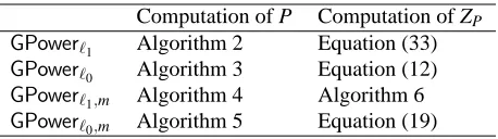 Table 2: New algorithms for sparse PCA.