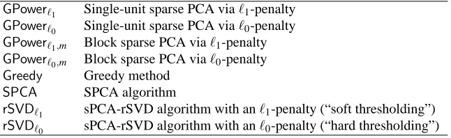 Table 3: Sparse PCA algorithms we compare in this section.