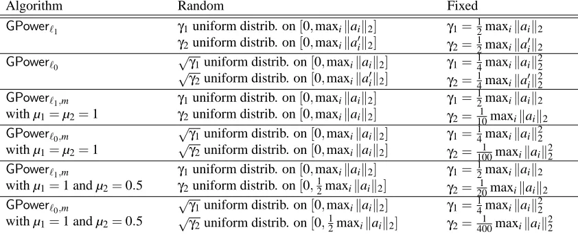 Table 4: Details on the random and ﬁxed choices of the sparsity-inducing parameters γ1 and γ2leading to the results displayed in Table 5