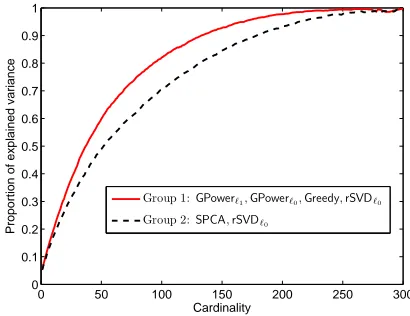 Figure 1: Trade-off curves between explained variance and cardinality. The vertical axis is theratio Var(zsPCA)/Var(zPCA), where the loading vector zsPCA is computed by sparse PCAand zPCA is the ﬁrst principal loading vector