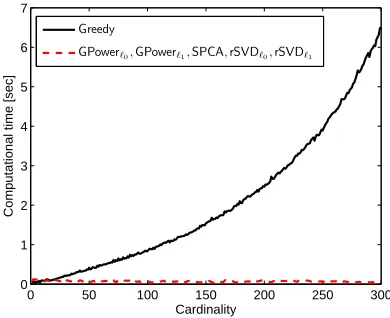 Figure 3: The computational complexity of Greedy grows signiﬁcantly with cardinality of theresulting loading vector.The speed of the other methods is unaffected by the car-dinality target