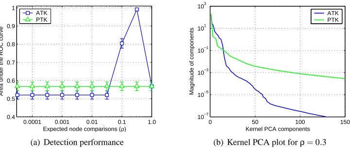 Figure 5: Detection performance and kernel PCA plot for the unsupervised toy data.