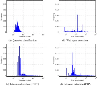 Figure 6: Tree sizes for question classiﬁcation, web spam detection and intrusion detection.