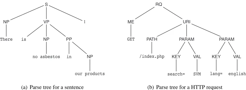 Figure 1: Parse trees for natural language text and the HTTP network protocol.