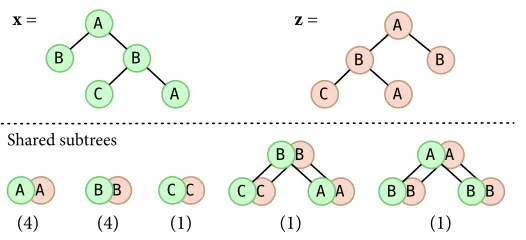 Figure 2: Shared subtrees in two parse trees. The numbers in brackets indicate the number ofoccurrences for each shared subtree pair.