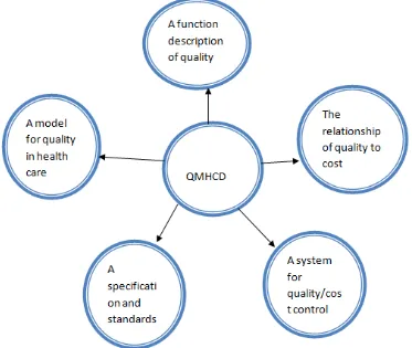 Figure 1: Five stages of Quality management for health care delivery framework 