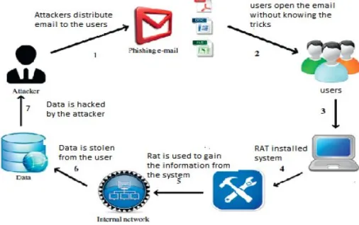 Fig 1: Phishing Attacks 