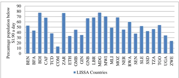 Figure 2.1: Percentage population living below $1.90 a day in the LISSA countries 