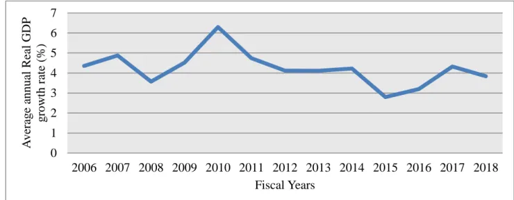 Figure 2.4: Average annual Real Gross Domestic Product percentage growth rate for the  LISSA countries for the years 2006 to 2018 