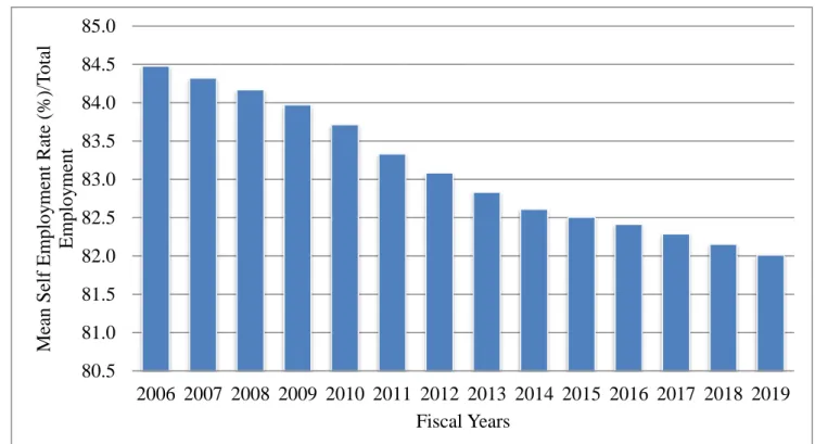 Figure 2.9: Mean Self Employment Rate as a  percentage of Total Employment for the  LISSA countries between 2006 and 2019 