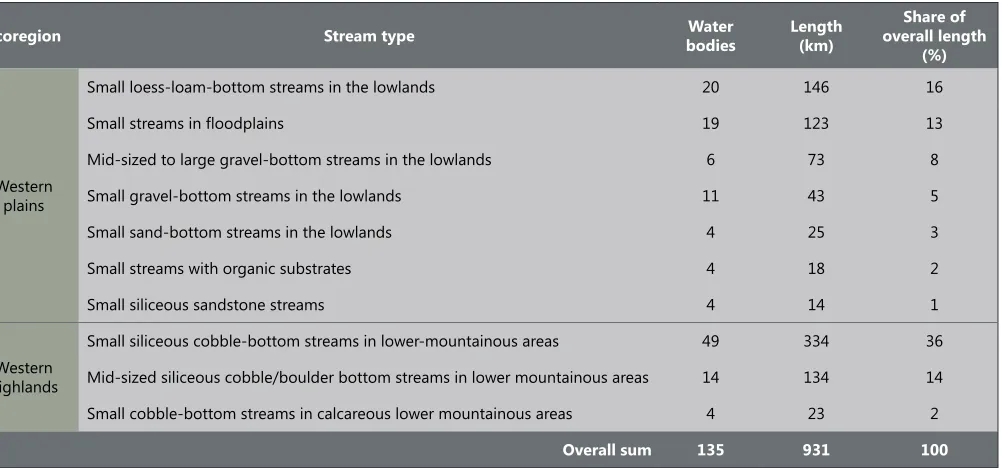 Table 1. Occurrence and share of stream types in the research area. 