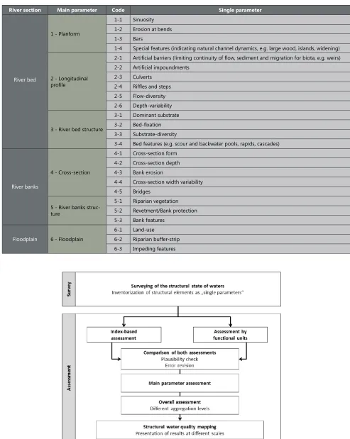 Table 2. The 25 single parameters of the German field survey method and their aggregation into main parameters and river sections