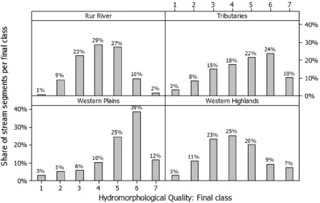 Table 5. Comparison of the hydromorphological quality inside regional subsets (Main river vs