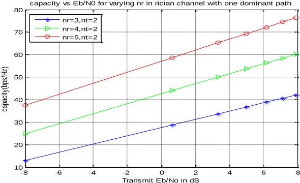 Figure 5.1(a): SNR capacity versus transmit ENb0for Rician channel with Rician factor, K=1 