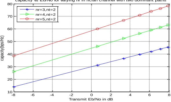 figure 6.1(b) SNR capacity is plotted for 2 transmitters and different receivers with k=1