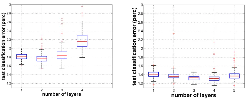 Figure 1: Effect of depth on performance for a model trained (left) without unsupervised pre-training and (right) with unsupervised pre-training, for 1 to 5 hidden layers (networkswith 5 layers failed to converge to a solution, without the use of unsupervi