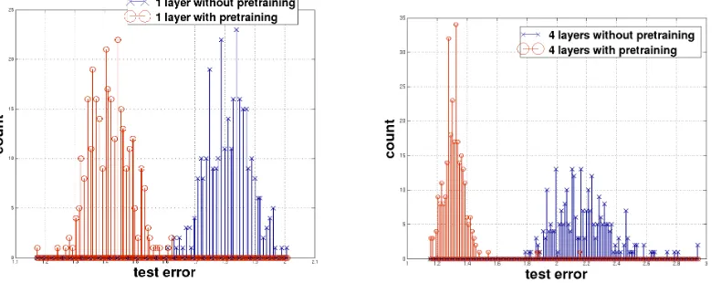 Figure 2: Histograms presenting the test errors obtained on MNIST using models trained with orwithout pre-training (400 different initializations each)