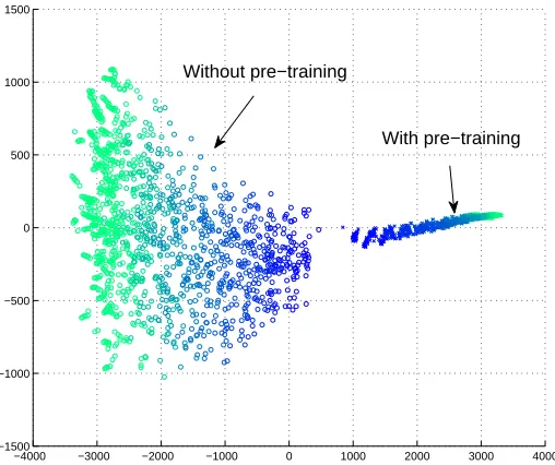 Figure 6: 2D visualization with ISOMAP of the functions represented by 50 networks with and50 networks without pre-training, as supervised training proceeds over MNIST
