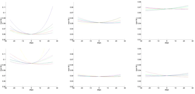 Figure 7: Training errors obtained on Shapeset when stepping in parameter space around a con-verged model in 7 random gradient directions (stepsize of 0.1)