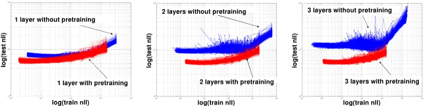Figure 8: Evolution without pre-training (blue) and with pre-training (red) on MNIST of the log ofthe test NLL plotted against the log of the train NLL as training proceeds
