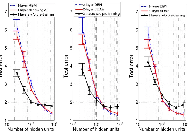 Figure 9: Effect of layer size on the changes brought by unsupervised pre-training, for networkswith 1, 2 or 3 hidden layers