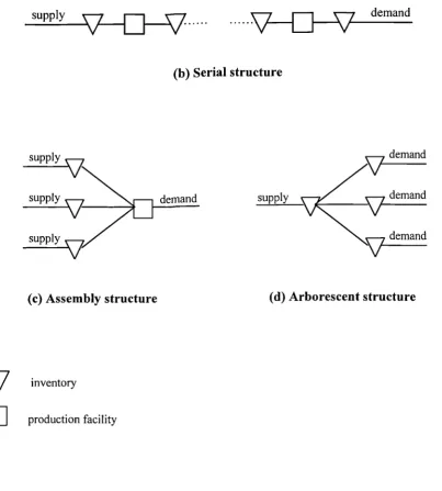 Figure 2.1 Forms of supply chain network [Schwarz 81]