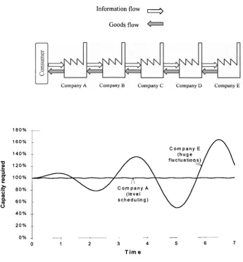 Figure 2.2 Demand amplification in a supply chain [Houlihan 87]