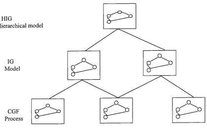 Figure 3.1 Relationship between Control Flow Graph,Interconnection Graph and Hierarchical InterconnectionGraph