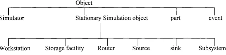 Figure 3.4 The class hierarchy of simulation objects in SmartSim