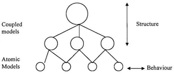 Figure 3.5 Separation of description of behaviour and structure in DEVS models