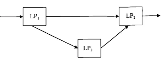Figure 4.1 An example of an LP framework