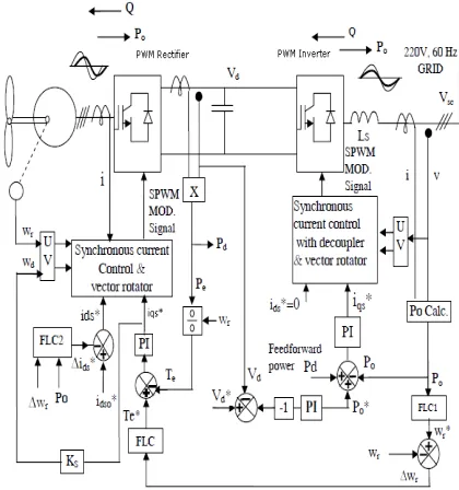 Fig.2 Fuzzy logic controllers in wind generation system 