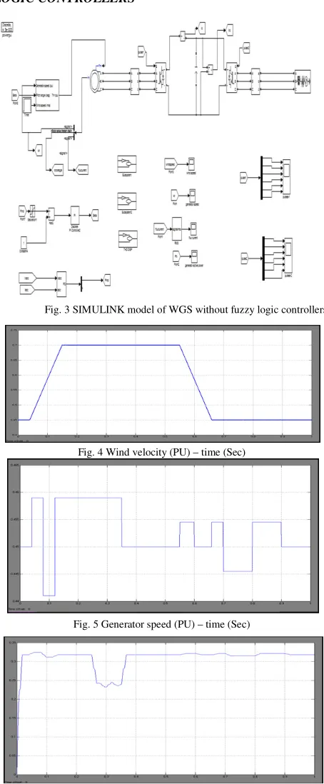 Fig. 4 Wind velocity (PU) – time (Sec) 