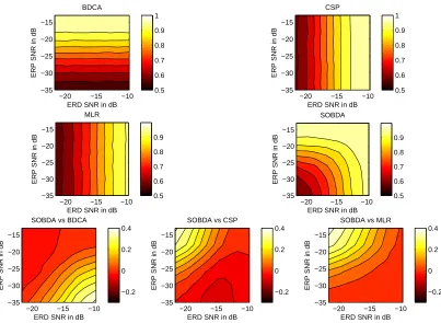 Figure 1: Performance results on simulated data. Second and third row: Probability of correct clas-siﬁcation (Pc) as a function of the component’s SNR
