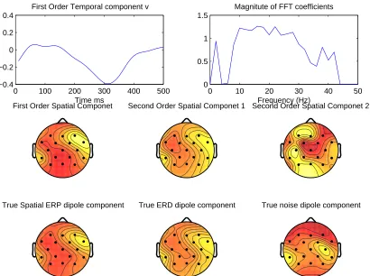 Figure 2: Extracted components on simulated data set with ﬁrst-order SNR at −22dB and second-order SNR at −15dB