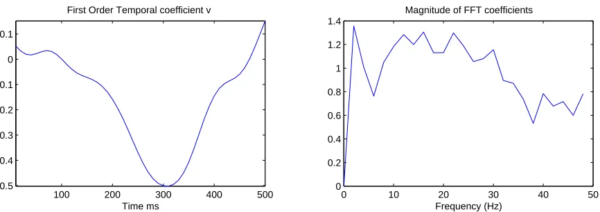 Figure 3: Discriminant coefﬁcients on simulated data set with ﬁrst-order SNR at −22dB andsecond-order SNR at −15dB