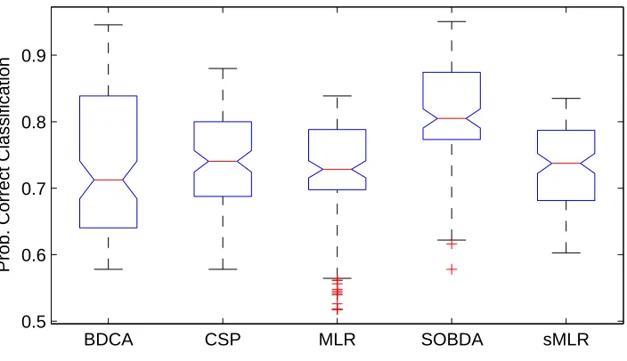 Figure 5: Estimate of the spread of the probability of correct identiﬁcation from multiple cross-validation repetitions