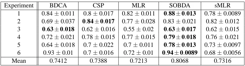 Table 1: Probability of correct identiﬁcation for the six EEG data sets obtained by each of thefour methods