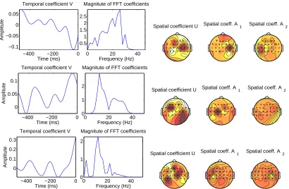 Figure 7: Cross-validation performance of SOBDA on the six real-EEG data sets used in the evalu-ation, at various conﬁguration of the parameters R and K