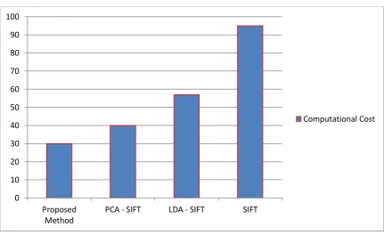 Fig 1.  Recognition Rate (GAR%) comparison. 