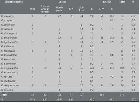 Table 2 continuation. Check-list of the agrobiodiversity of Opuntia in Meridional High Land Plateu of Mexico