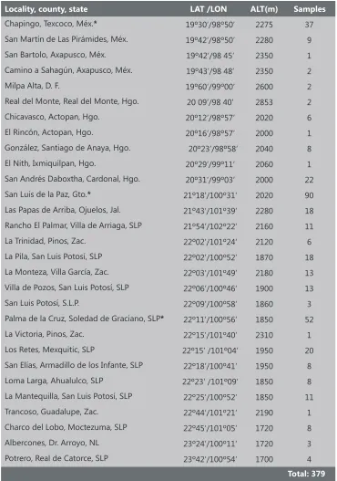 Table 1.  Locations where samples Opuntia variants were collected