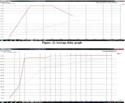 Figure. (2) Average delay graph 