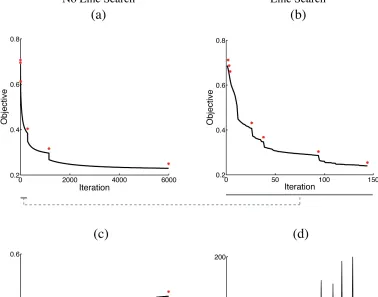 Figure 2: Illustration of the Armijo-like line search, comparing the iterative shrinkage algorithmwith (right column) and without (left column) line search