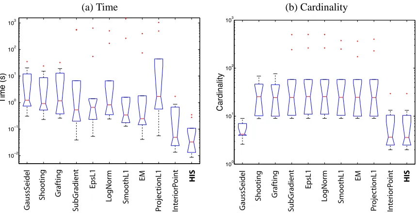 Figure 4: Comparison of our hybrid iterative shrinkage (HIS) method with several other existingmethods in literature