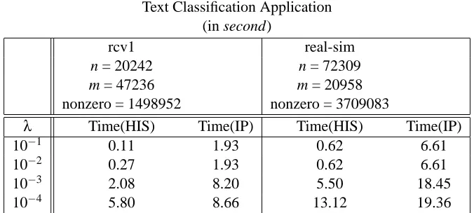 Table 3: Illustration of performance on text classiﬁcation, where both the dimensions n and samplesm are large-scale