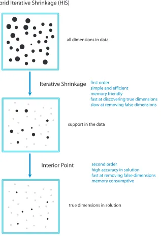 Figure 1: A diagram of our proposed hybrid iterative shrinkage (HIS) algorithm. The HIS algorithmis comprised of two phases: the iterative shrinkage phase and the interior point phase